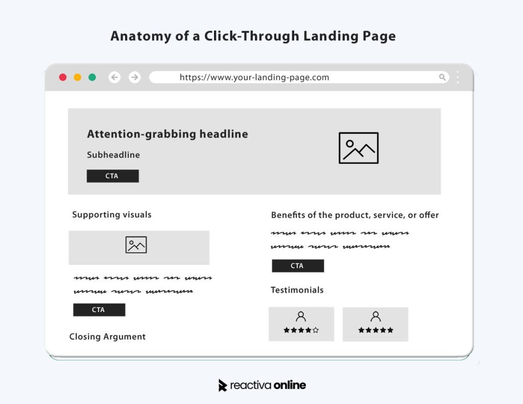 Anatomy of a Click-Through Landing Page